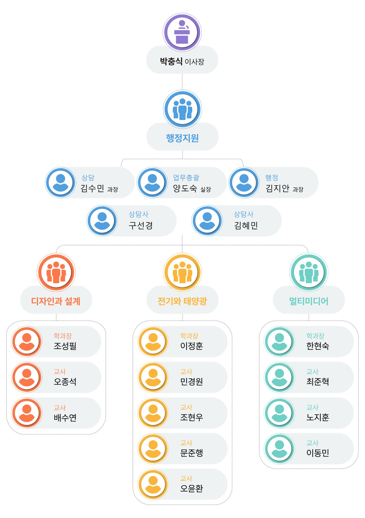 조직도